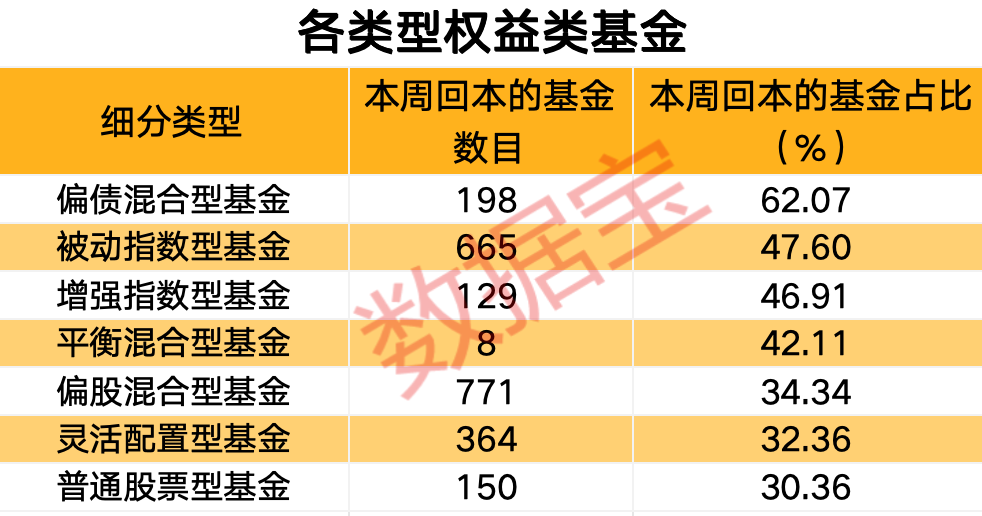 超 2000 只基金收益率转正，权益类基金强势反弹收复失地