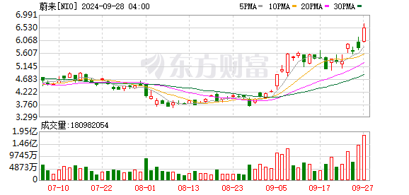 蔚来获战略投资者 33 亿现金增资，合肥国资再度加码