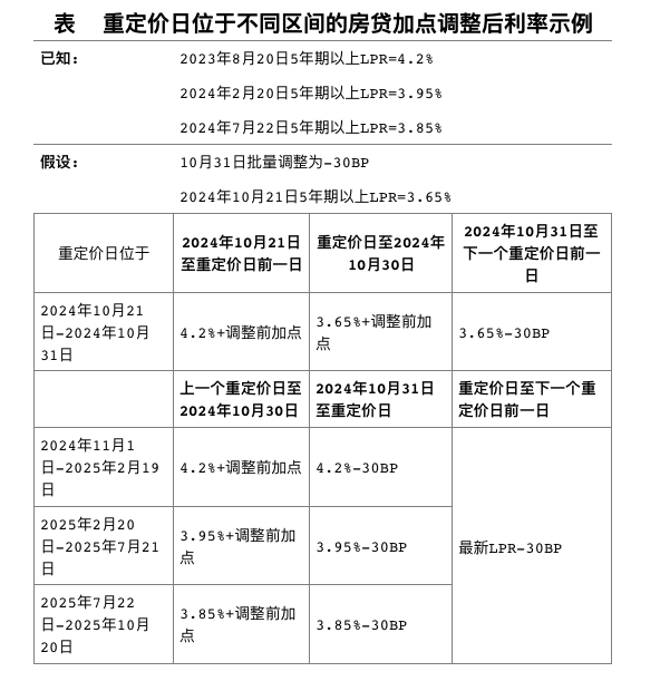 2024 年 10 月 31 日前，商业银行将对符合条件的存量房贷再开展一次批量调整