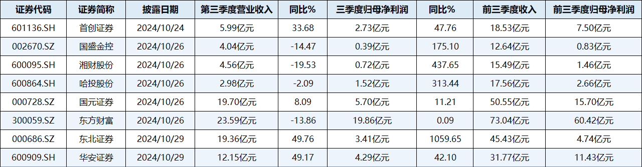 券商股三季度业绩回暖，东北证券、华安证券同比大增