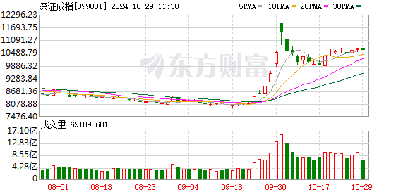 A股 三大指数调整，两市超 4000 股飘绿，这些板块涨幅居前