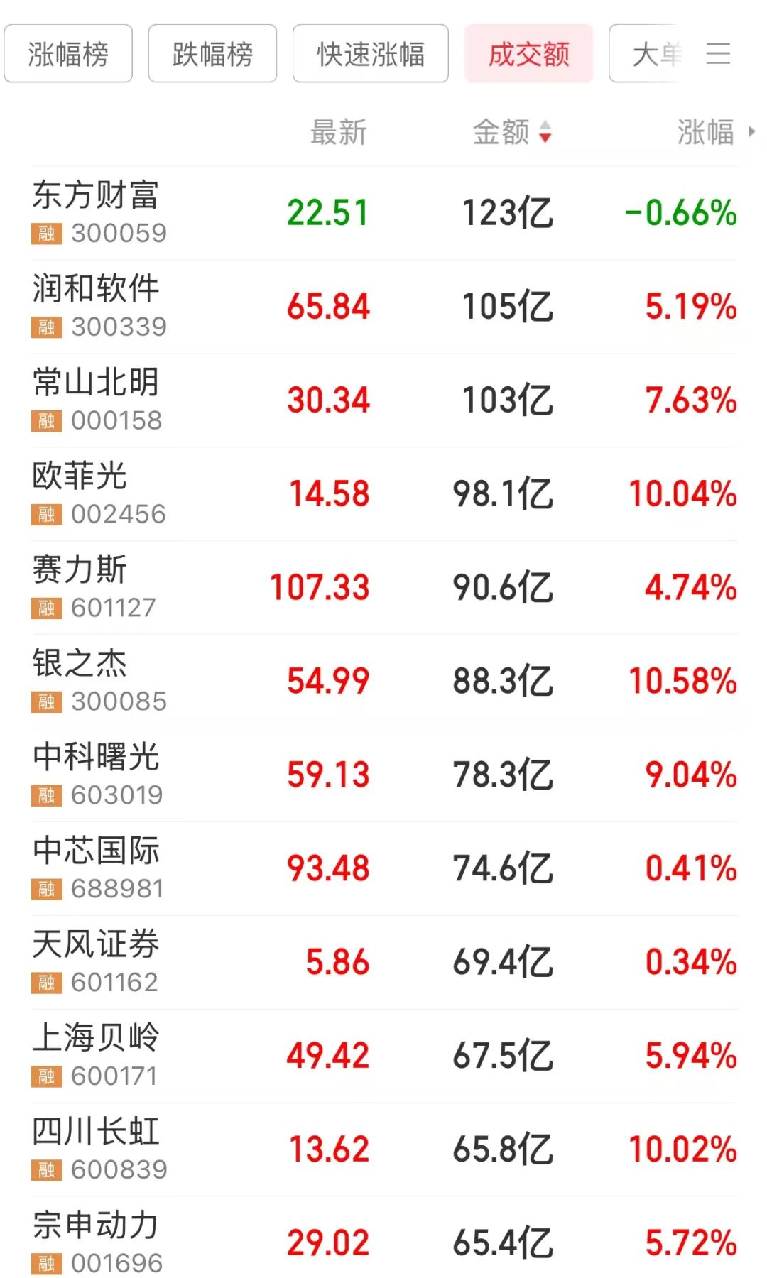 新题材崛起，龙头连续 20cm 涨停，沪深两市成交额突破 1 万亿元