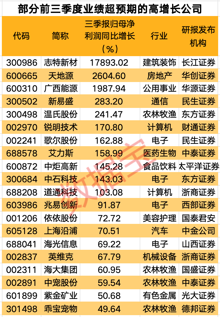 今年业绩预期增长400%_2020预告业绩大幅上升个股_