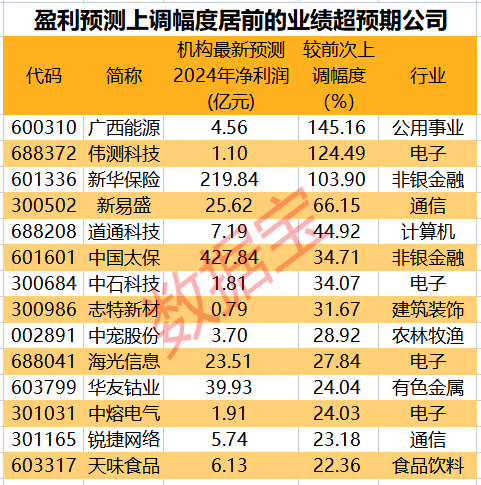 2020预告业绩大幅上升个股_今年业绩预期增长400%_