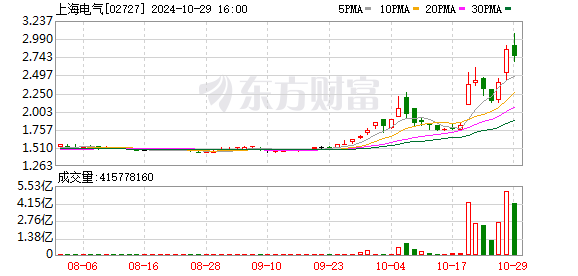 三连板又三连板！上海电气市盈率超同业 10 倍，短期涨幅大或存下跌风险