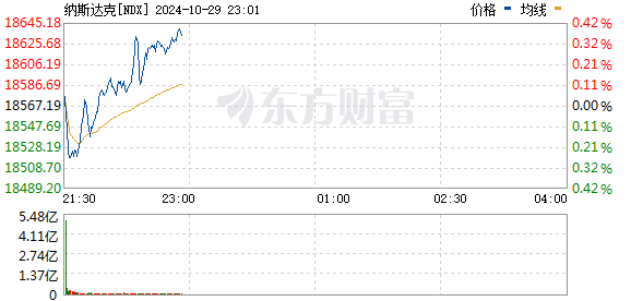 美东时间周二美股三大指数震荡整理，现货黄金再创历史新高，大选变数引发关注