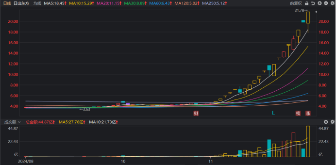 日出东方股价创历史新高，20天15板累计上涨近390%，短线标王热度不减