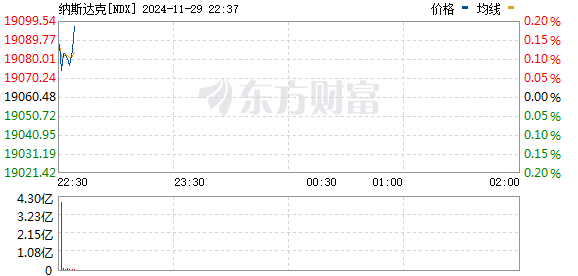 美股三大指数集体高开，区块链概念股普涨，墨西哥总统与特朗普友好通话避免关税战