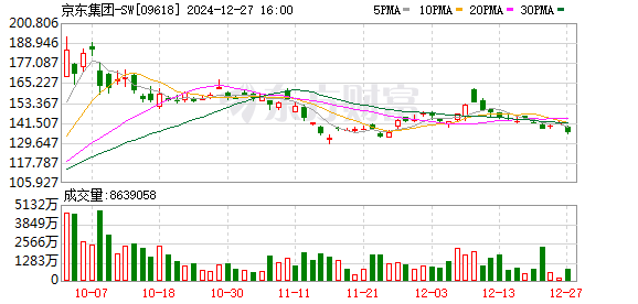 年末原始权益人增持公募REITs，嘉实京东仓储物流REIT获1亿元增持