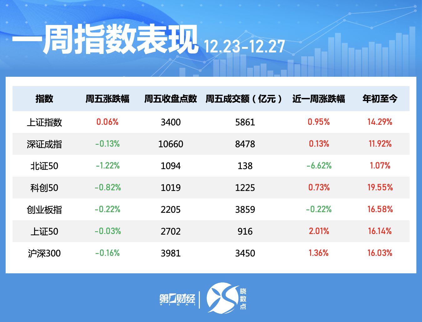 本周A股市场回顾：上证指数涨0.95%，机器人概念股强势，算力股电光科技六连板