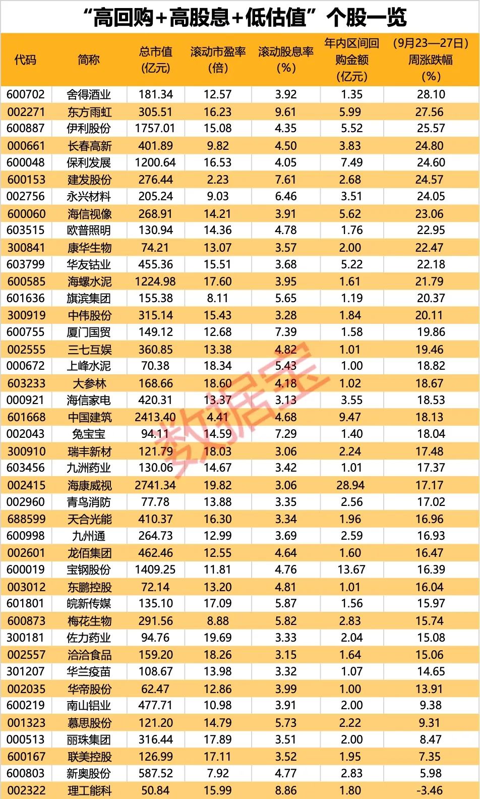 央行全力推进金融增量政策举措加快落地，投资者推崇高股息红利股将成 A 股常态