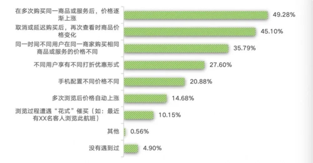 大数据杀熟为何屡禁不止？监管难度大、消费者维权难成关键