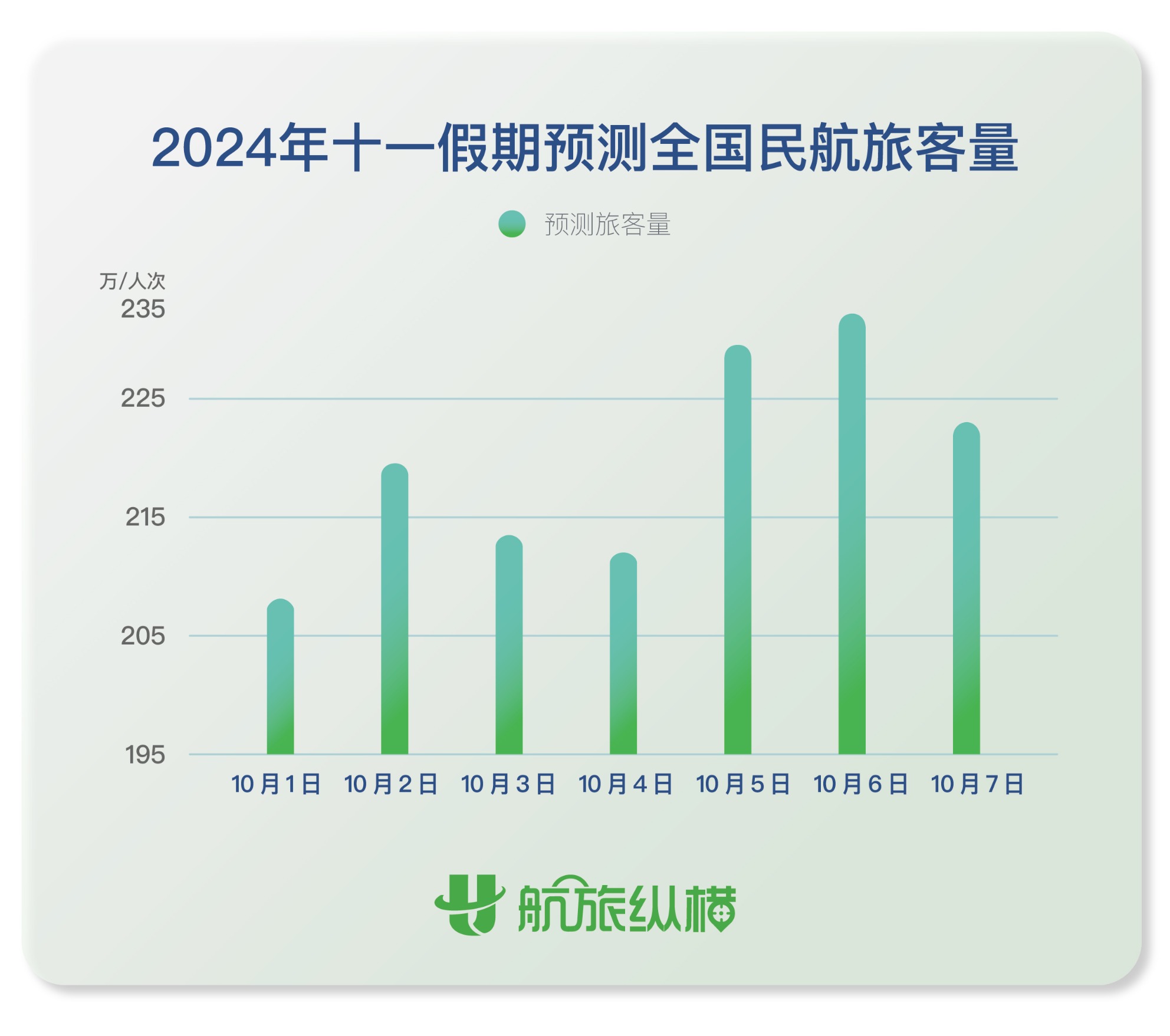 国庆假期民航量升价跌，旅游出行成航空消费主力军