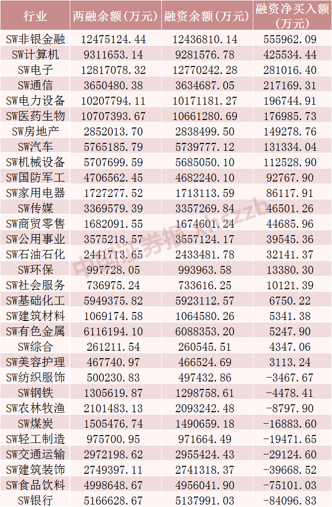 上周 A 股市场大幅反弹，融资余额增加，非银金融行业受青睐