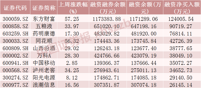 _融资客连续加仓后走势_融资余额涨客银金融加仓怎么算