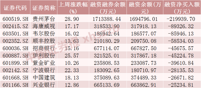 _融资客连续加仓后走势_融资余额涨客银金融加仓怎么算