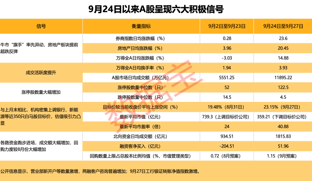 政策组合拳激发 A 股做多情绪，指数暴涨，中国资产大逆转