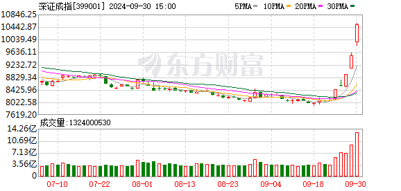 9 月收官 A 股放量暴涨，沪指涨 8.06%，深证成指涨 10.67%，创业板指涨 15.36%