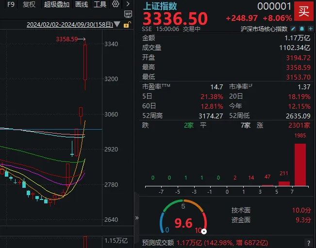 9 月收官行情：创业板指单月涨 38%创纪录，沪指累涨 17%，两市成交超 2.59 万亿