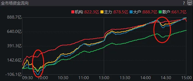 _沪指涨破3100点_沪指涨近1日k线五连阳