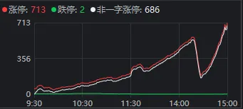 沪指涨近1日k线五连阳__沪指涨破3100点