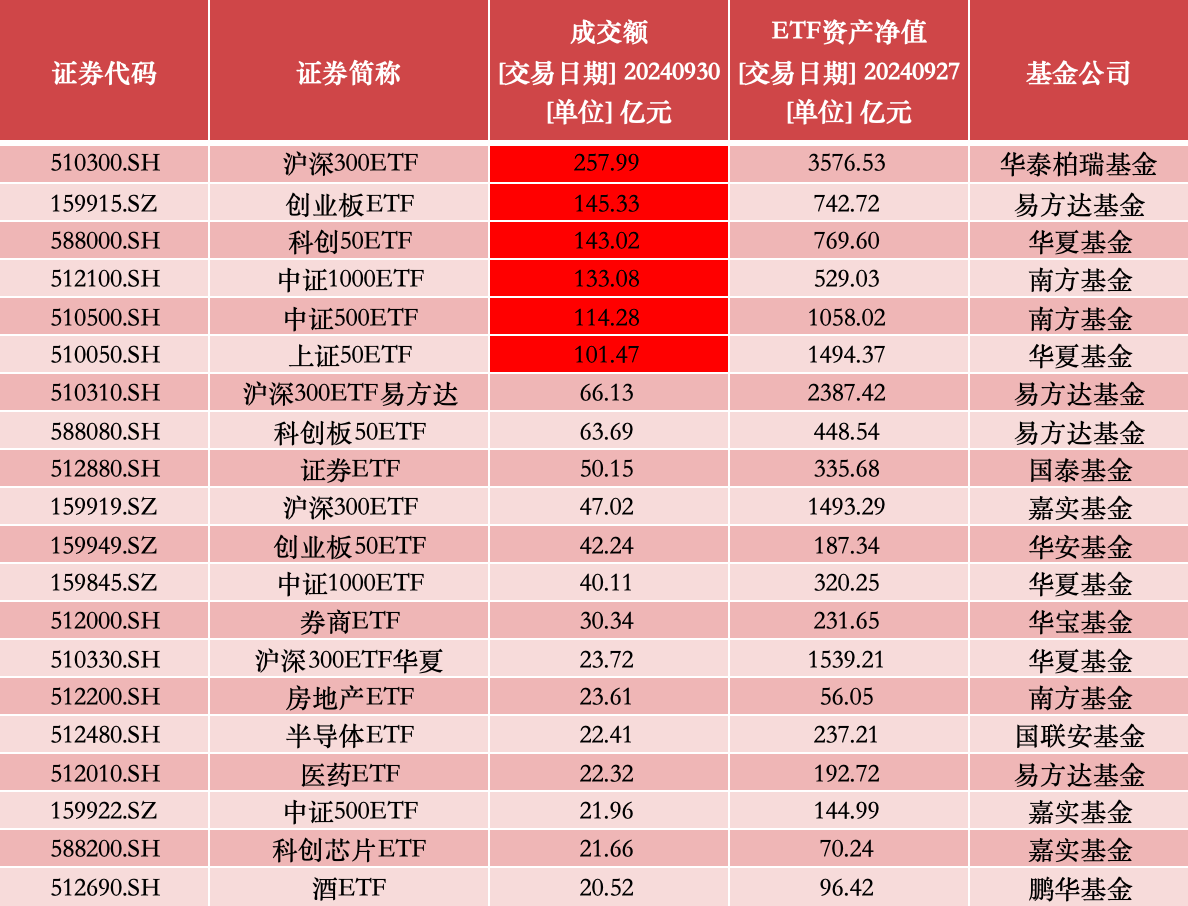 宽基 ETF 资金净流入超 8100 亿，多只股票型 ETF 成交额创新高