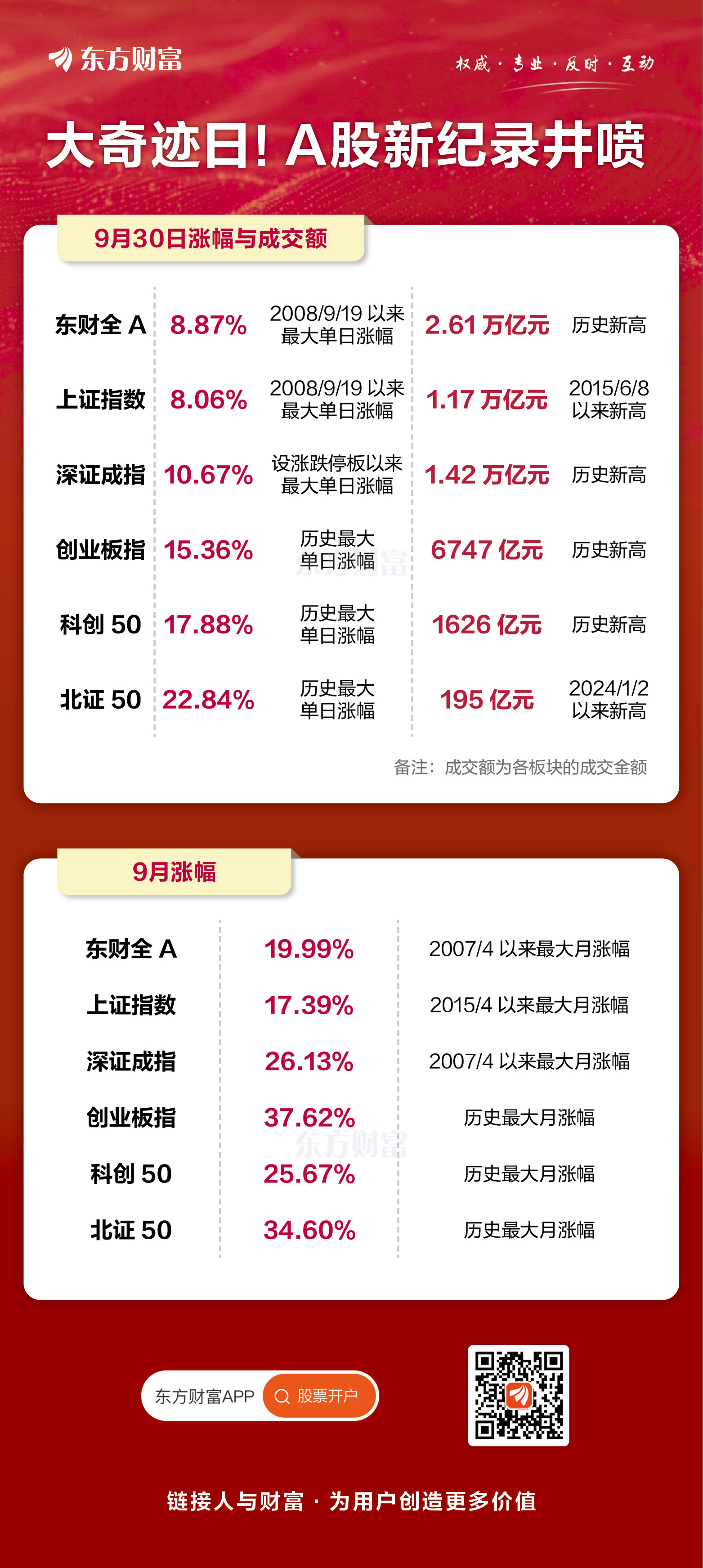 9 月 30 日 A 股成交额高达 2.61 万亿元，多项纪录被刷新