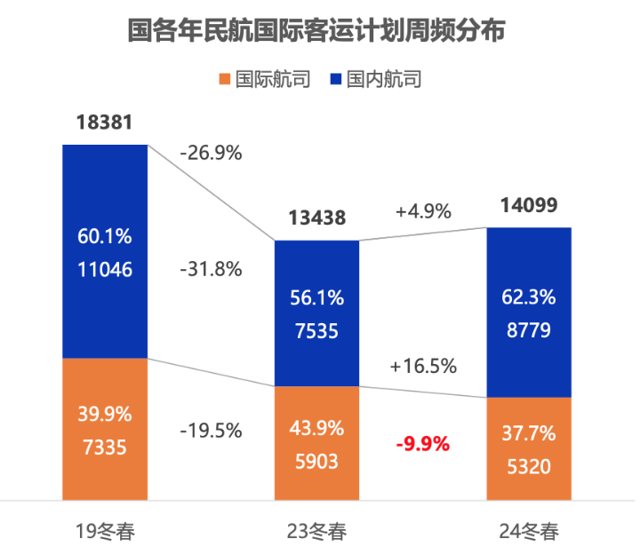 来源；航班管家