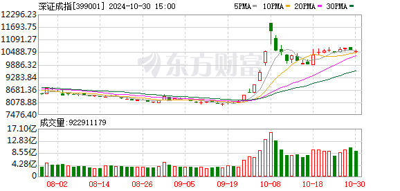 A股 三大指数集体回调，多个板块表现不佳，沪指下跌 0.86%