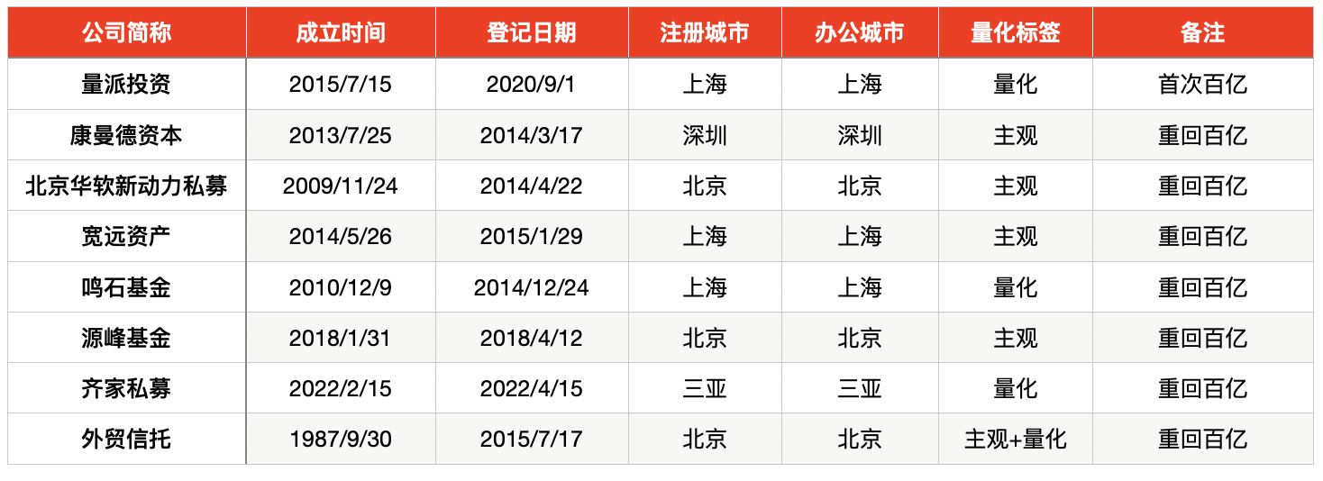 百亿私募阵营扩容至 90 家，主观私募占比过半，量化私募数量上升