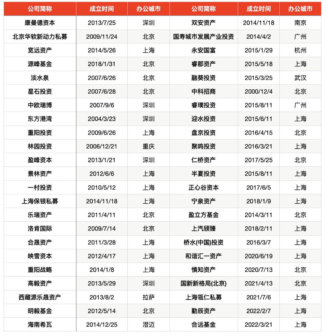 7家重回、1家新晋 百亿私募阵营扩容至90家_7家重回、1家新晋 百亿私募阵营扩容至90家_