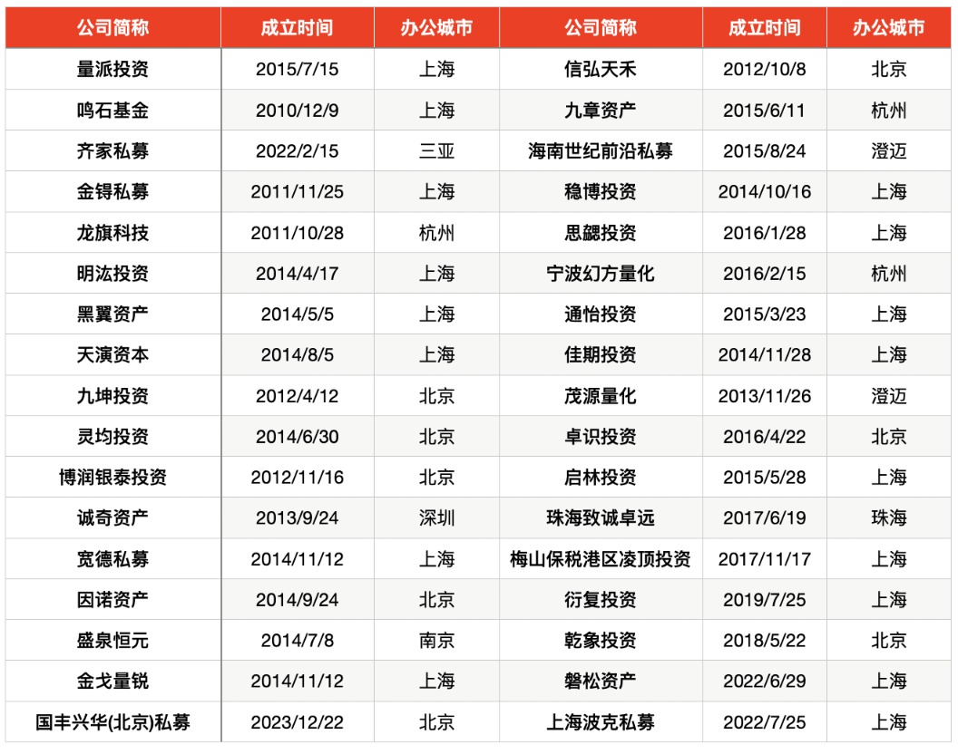 7家重回、1家新晋 百亿私募阵营扩容至90家_7家重回、1家新晋 百亿私募阵营扩容至90家_