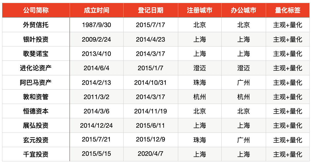 7家重回、1家新晋 百亿私募阵营扩容至90家__7家重回、1家新晋 百亿私募阵营扩容至90家