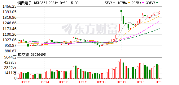 今日 A 股震荡调整，创业板指等指数跌逾 1%，后市展望如何？