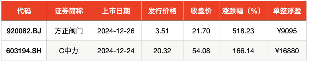 新股龙头__新股申购一览表代码