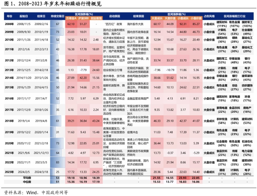_历年岁末年初躁动行情如何演绎？_历年岁末年初躁动行情如何演绎？