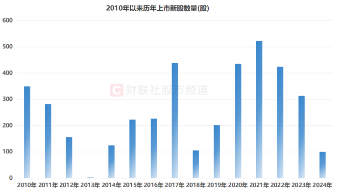 2024年新股上市回顾：N国货航首日大涨3倍，全年新股数量创11年新低