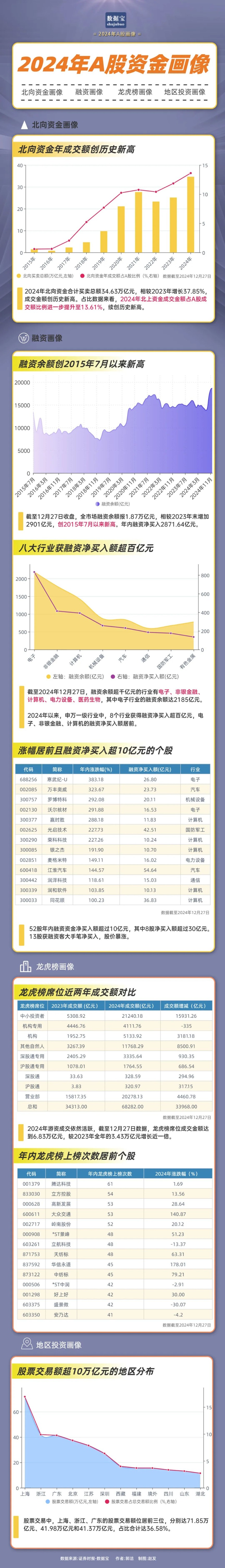 2024年A股市场资金画像：北向资金成交额占比创历史新高