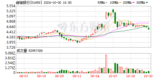 李嘉诚本月内第四次减持邮储银行，月内累计减持超 1.57 亿股