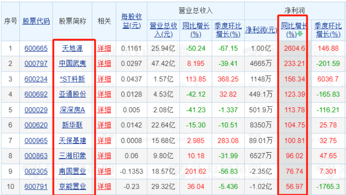 一季度营收同比增长207%__营收同比增长59.6%