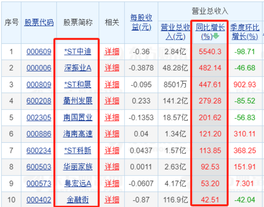 一季度营收同比增长207%__营收同比增长59.6%