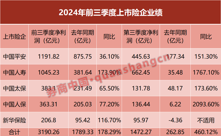 五大上市险企三季报盈利创历史新高，投资收益大增成主因