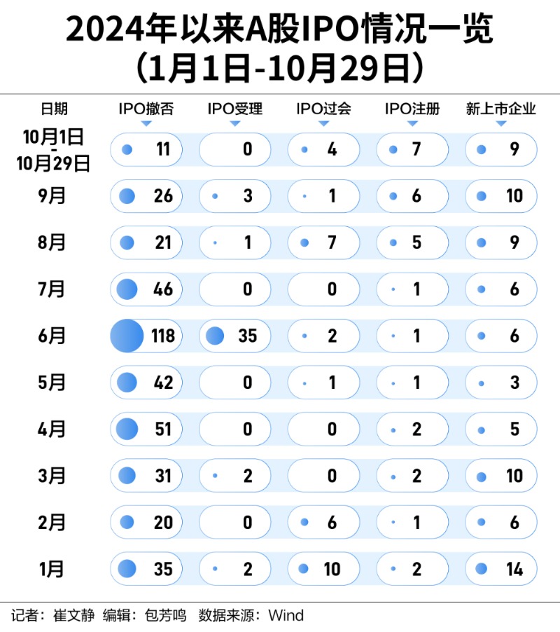 IPO 上市节奏降速十余月后现改善信号，多项数据呈加速态势