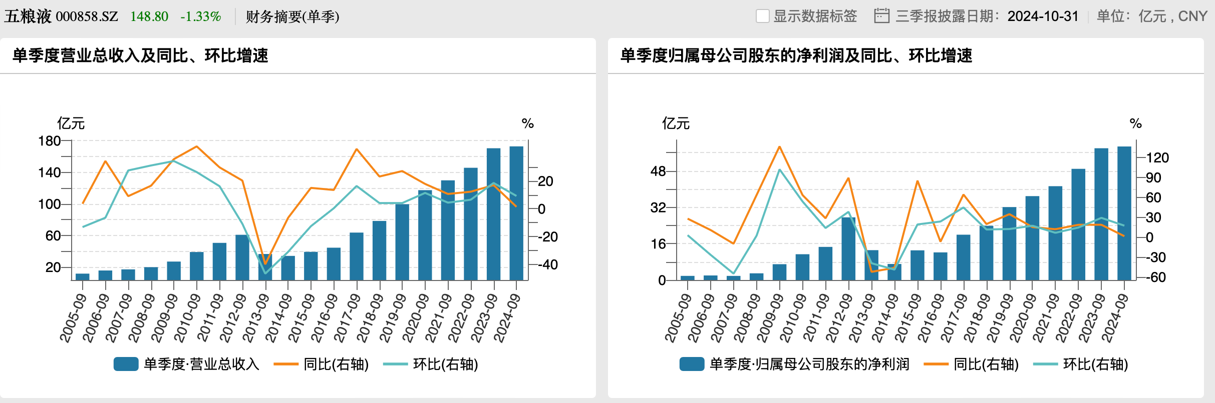 五粮液三季度业绩再创历史新高，拟大幅提升现金分红比例回报投资者