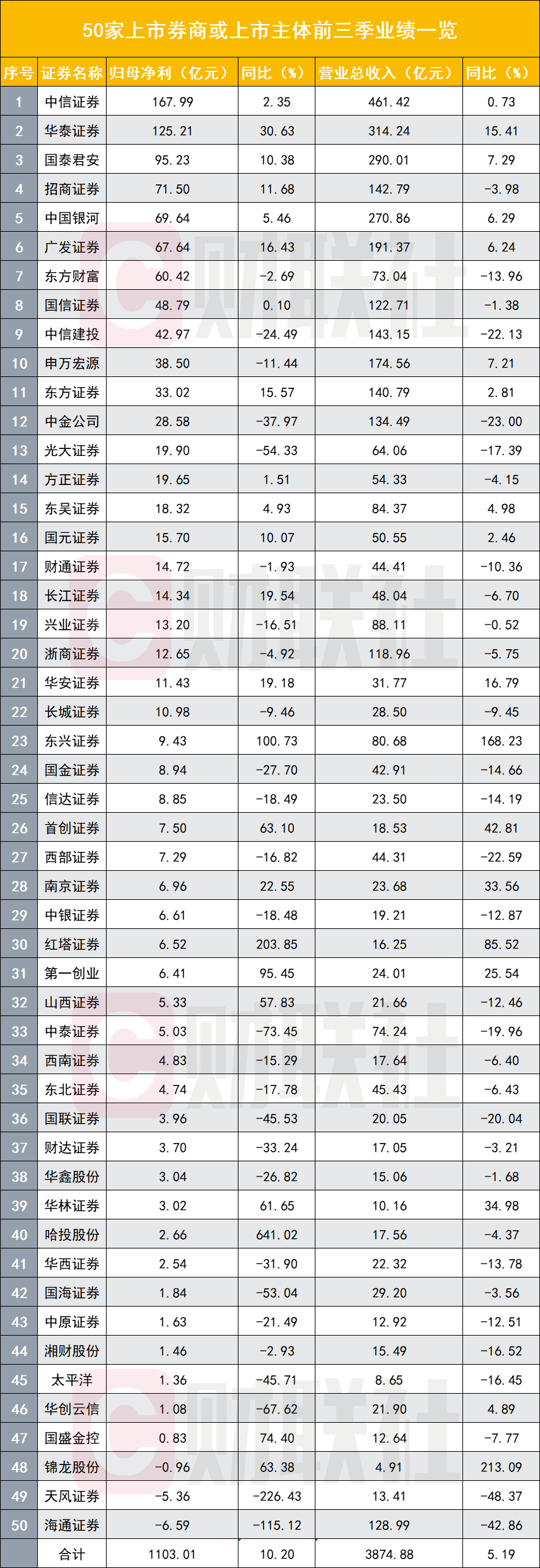 50 家上市券商三季报披露，业绩触底反弹，自营业务撑起整体业绩