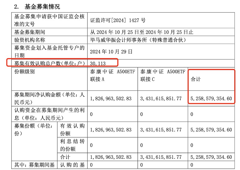 中证 A500 指数相关基金规模突破 960 亿，竞争白热化，渠道深耕与销售能力成关键