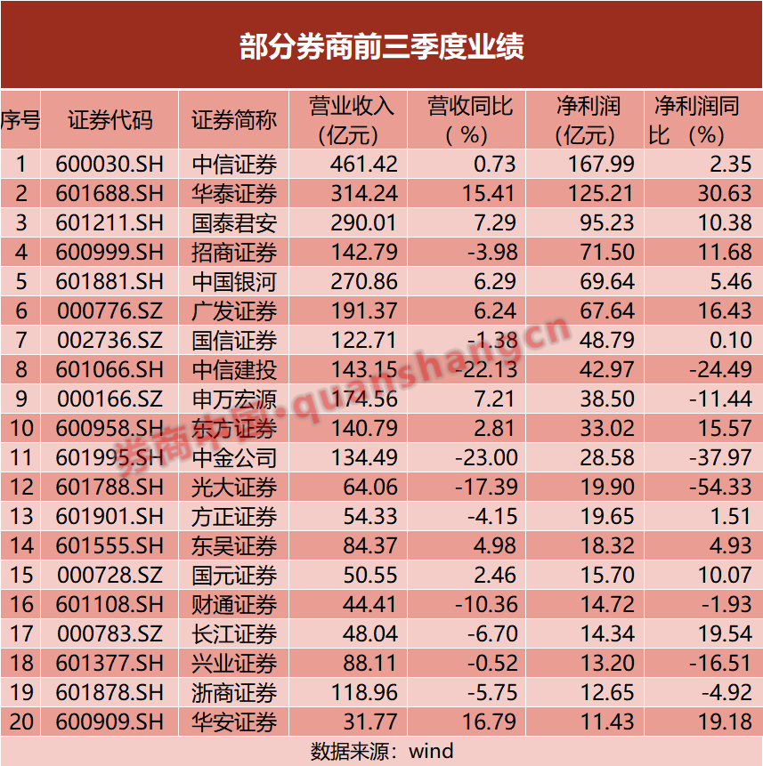 券商业绩大揭秘：自营成胜负手，头部券商稳定，四季度有望增长