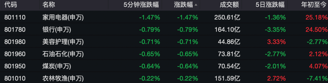 消费股业绩不佳，龙头公司股价受挫，洋河股份三季报显示营收下降