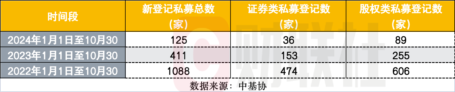 私募机构登记与产品备案缩量，证券类私募新登记数量下滑显著