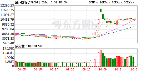 A股 三大指数集体收涨，光伏板块掀涨停潮，化债概念股活跃